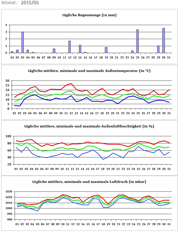 Wetterdaten 201505